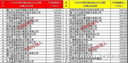 2019中國(guó)印刷包裝企業(yè)100強(qiáng)榜首易主！前20強(qiáng)變化多